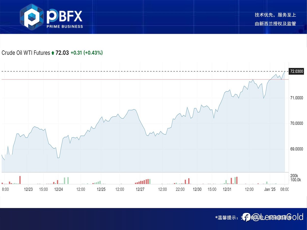 【PBFX | PBFX India】美油WTI上涨1%