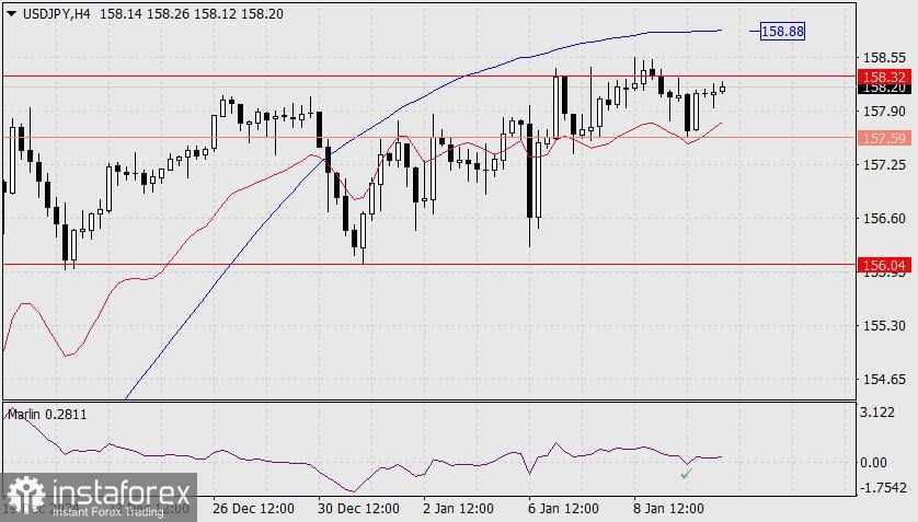 Prediksi untuk USD/JPY pada 10 Januari 2025