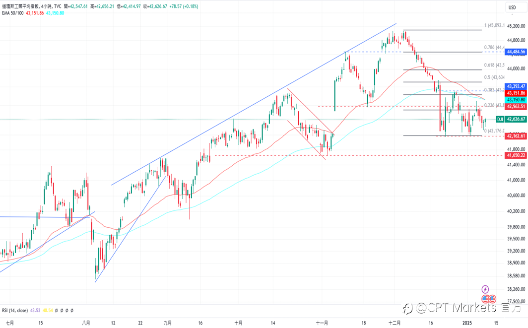 CPT Markets 外汇评析：美元指数上涨，今年降息步伐放缓！今日将提前收盘，道琼指数向上寻找支撑！