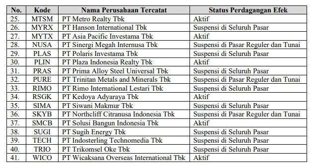 Kena Sanksi Free Float, 41 Saham Disuspensi Bursa