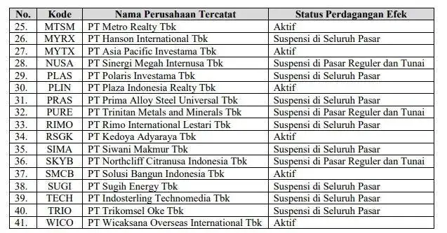 Kena Sanksi Free Float, 41 Saham Disuspensi Bursa