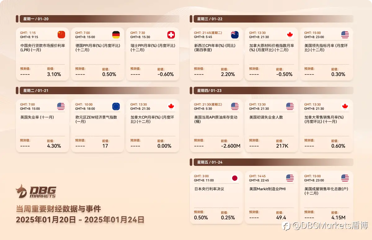 2025年1月20日-1月24日当周重要财经数据与事件