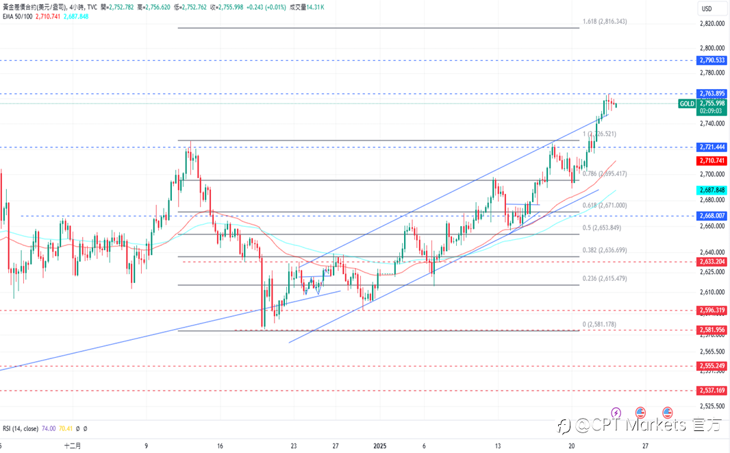 CPT Markets 黄金与原油评析:美激进言论使市场动荡,金价保持上涨!美将增加石油生产速度,油价下跌!