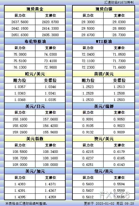 1月2日亚市更新的支撑阻力：金银原油+美元指数等八大货币对