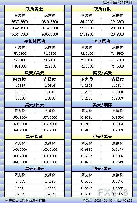 1月2日亚市更新的支撑阻力:金银原油+美元指数等八大货币对