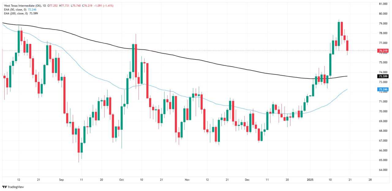 Dầu thô giảm trong ngày thứ ba liên tiếp, WTI chạm mức 76$