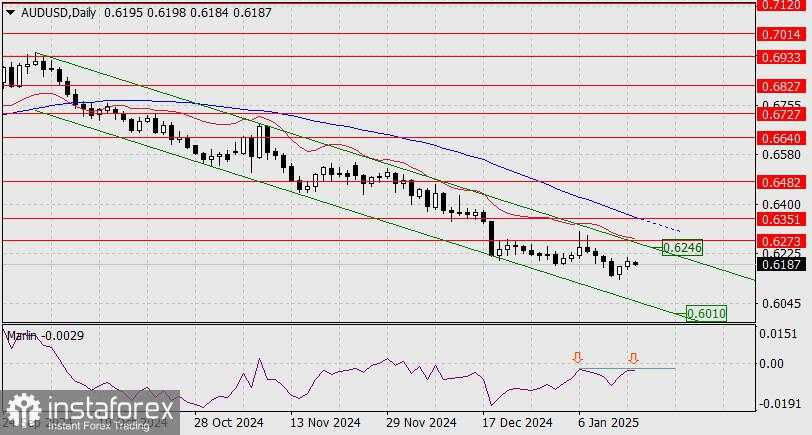 Prediksi untuk AUD/USD pada 15 Januari 2025