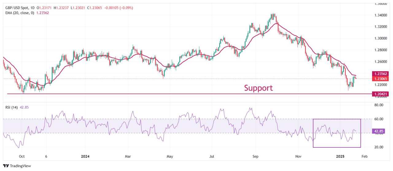 Pound Sterling Diperdagangkan dengan Hati-hati saat BoE Tampaknya Pasti akan Menurunkan Suku Bunga Bulan Depan