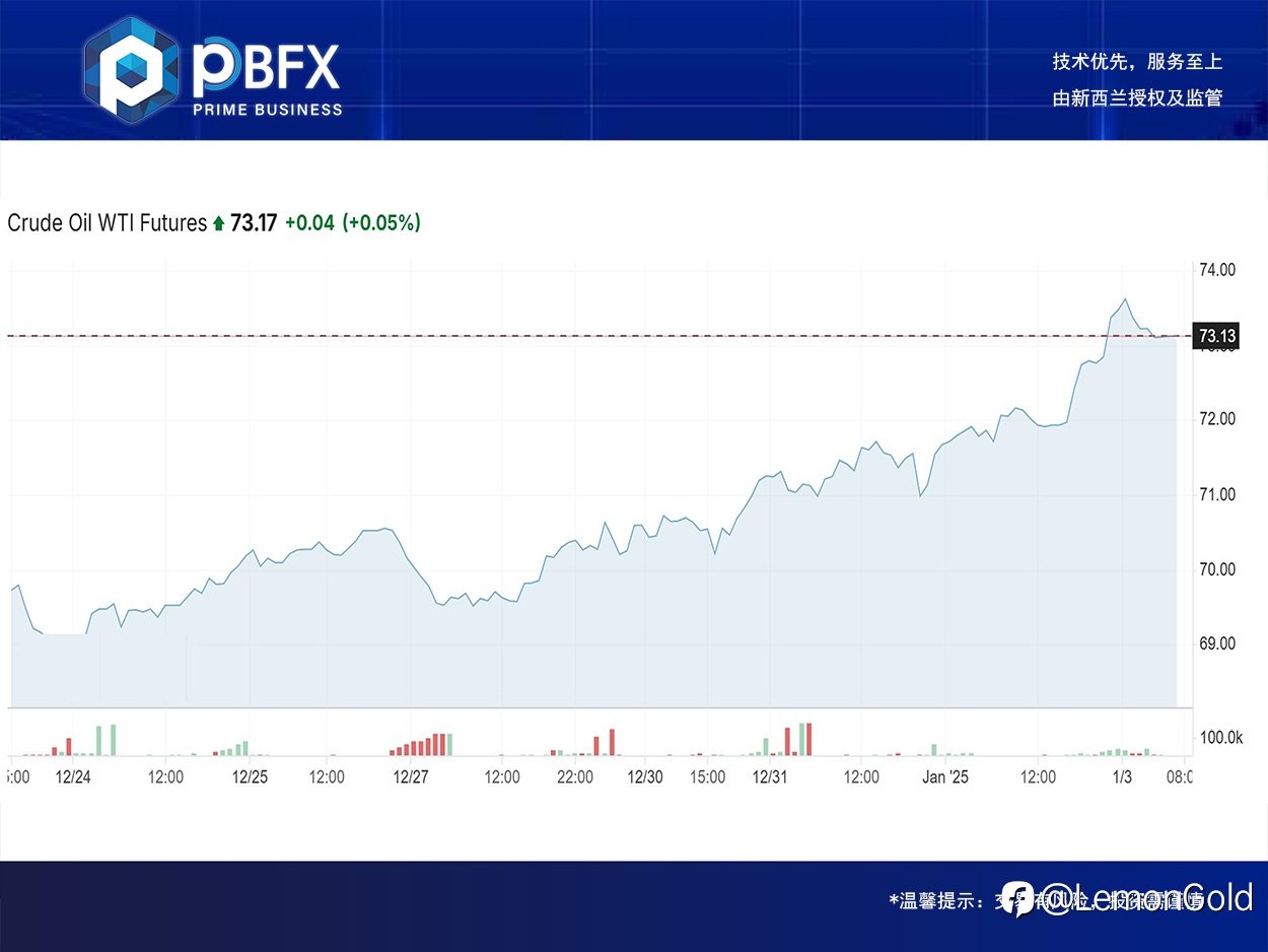 【PBFX | PBFX India】美油WTI上涨2%