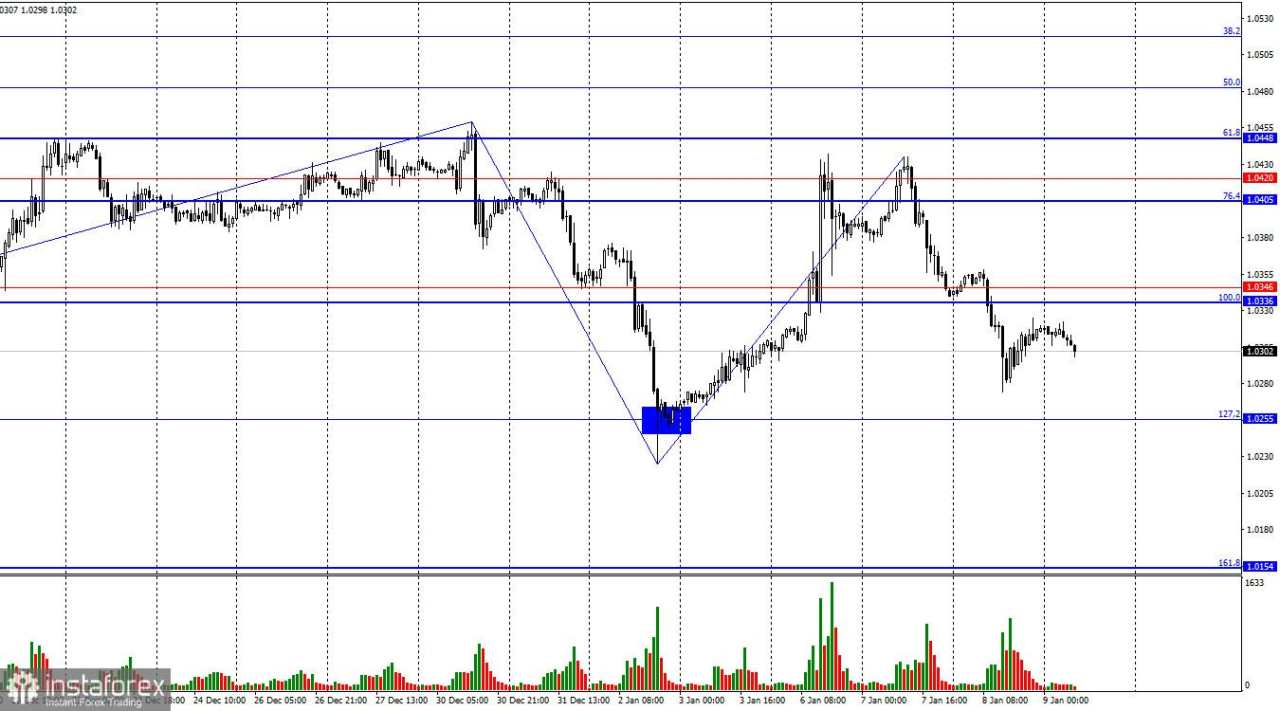 Prediksi untuk EUR/USD pada 9 Januari 2025