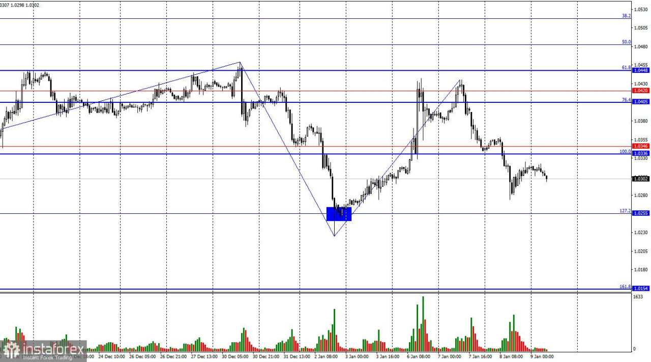 Prediksi untuk EUR/USD pada 9 Januari 2025