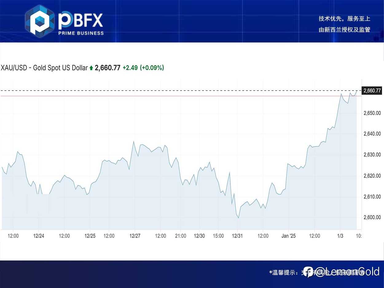 【PBFX | PBFX India】黄金上涨1.35%