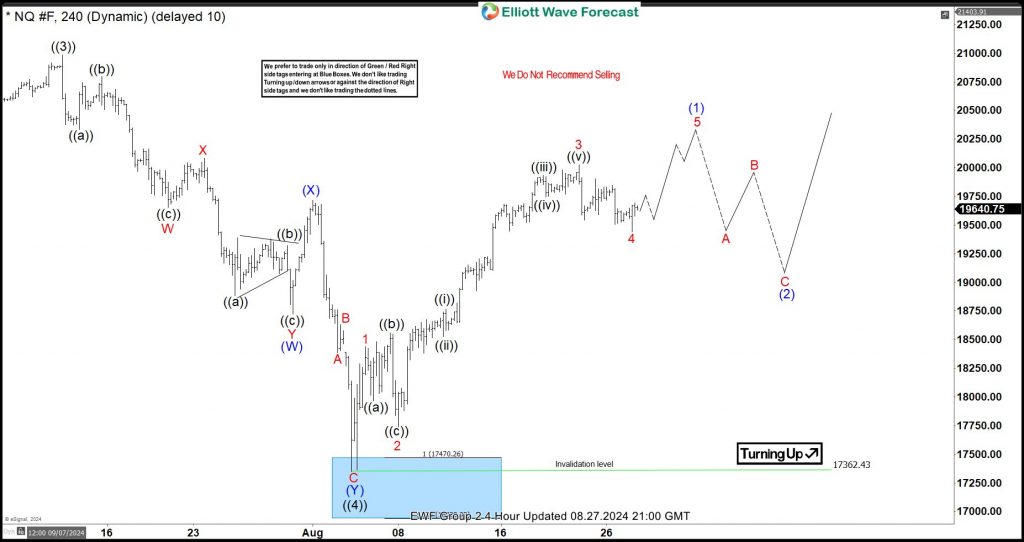 NASDAQ (NQ): Two Scenarios That Show Perfect Setup For Traders