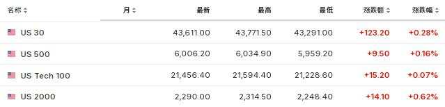 特朗普2.0首个交易日：小盘股领涨，纳指一度跌，比特币上测10.7万美元