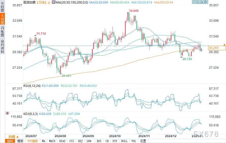 CPI数据助力白银上破200日均线，下一步如何走？