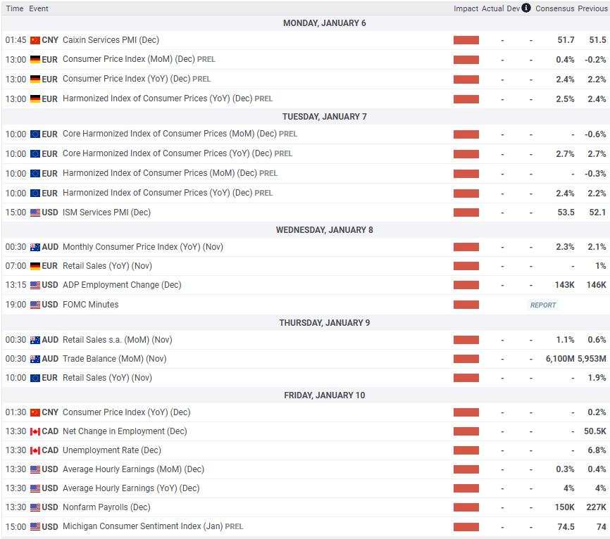 Forecasting the upcoming week: 2025’s first NFP print in the barrel