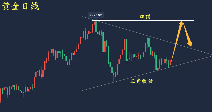 万锦晟1.1黄金2025年走势展望,明日黄金延续反弹!
