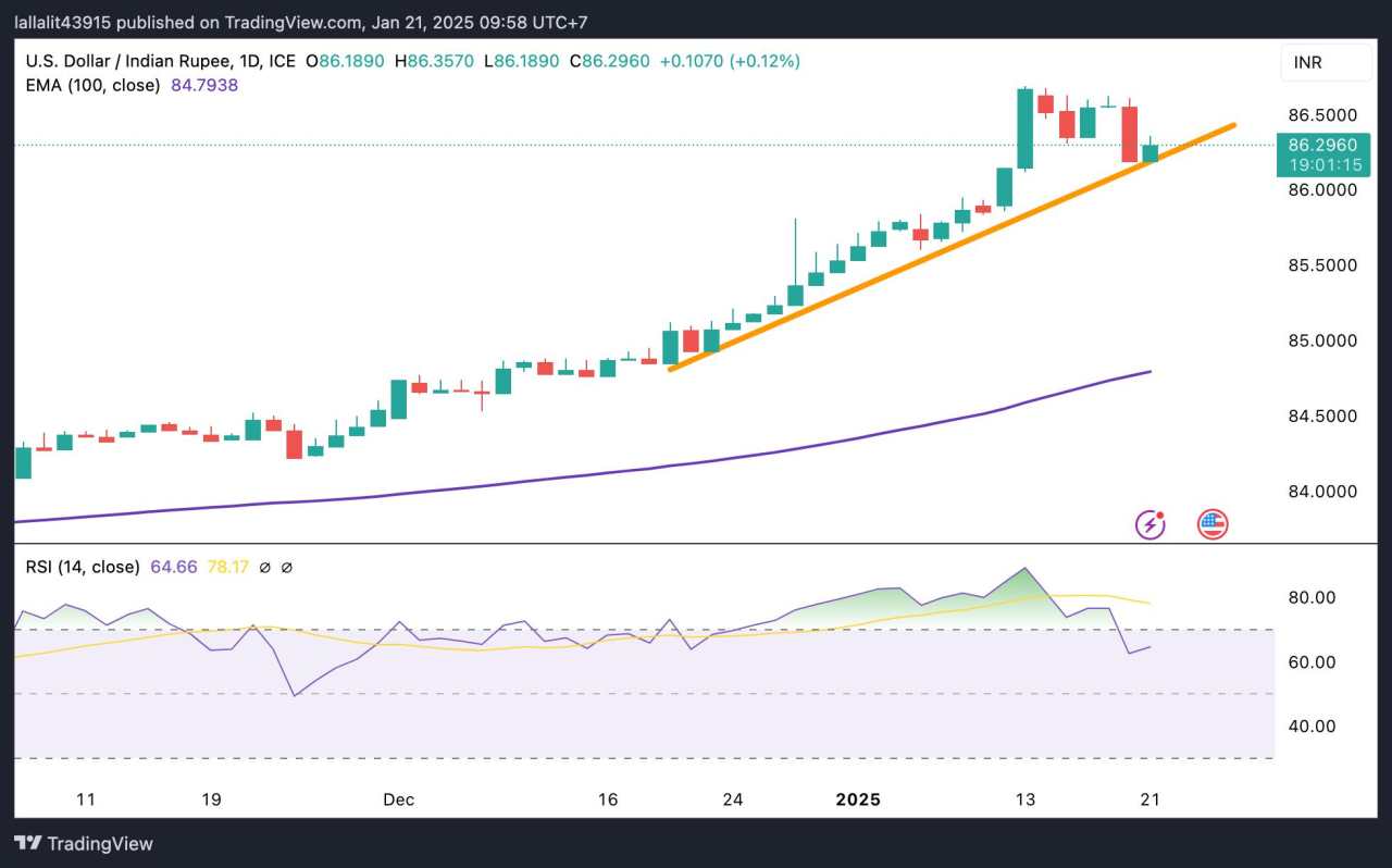 USD/INR strengthens as Trump 2.0 era begins