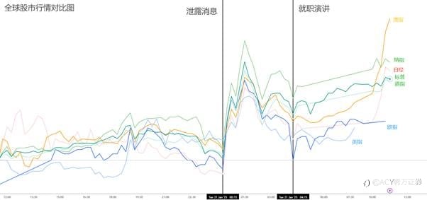 【ACY证券 | 每日分析】先泄露,后反转,特朗普行政令引领全球市场!原油稳定下跌,美元探底回升!