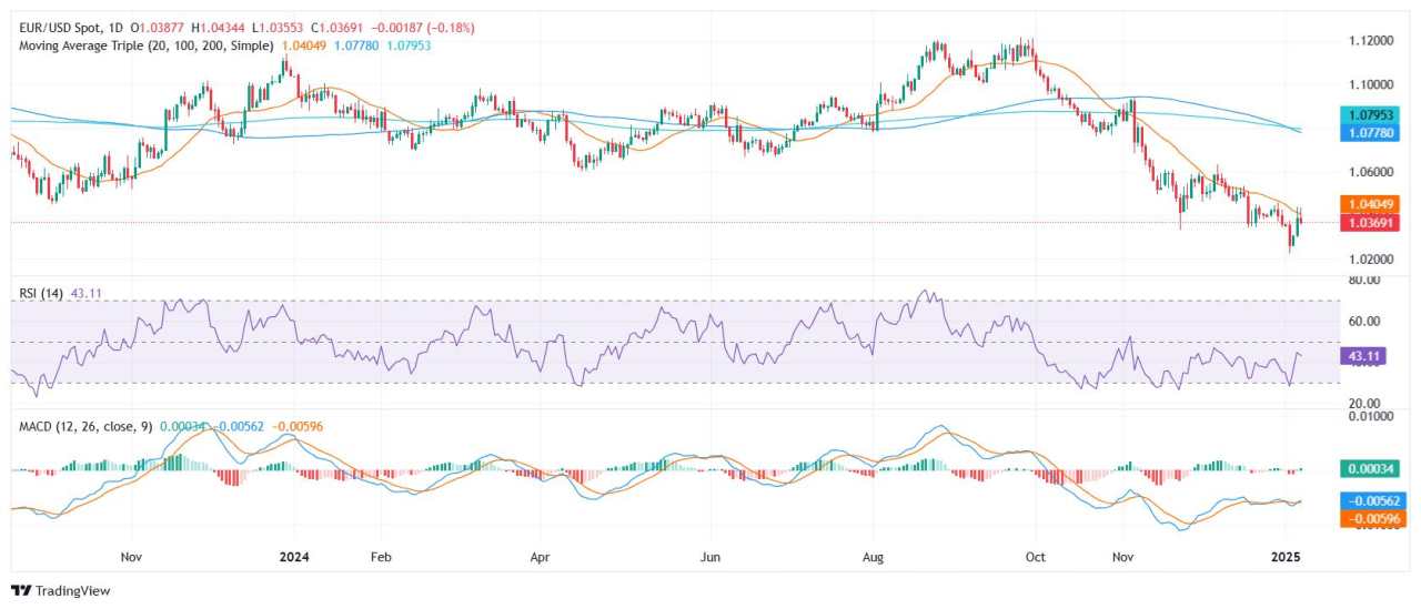 EUR/USD Price Analysis: Pair remains under 20-day SMA, retreated towars 1.0370