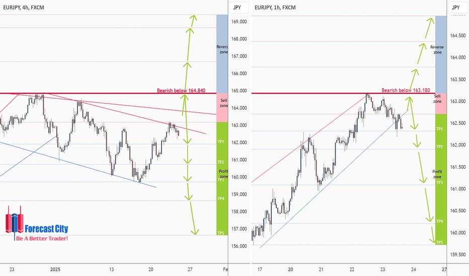 EURJPY - Intraday forecast, Technical Analysis & Trading Ideas