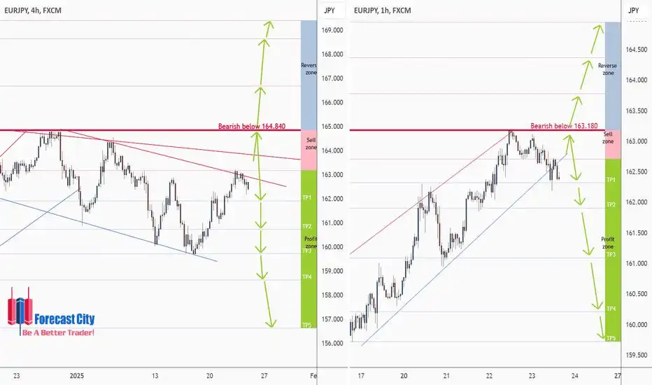 EURJPY - Intraday forecast, Technical Analysis & Trading Ideas