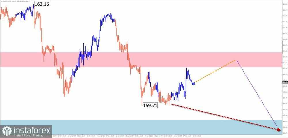 Prediksi Mingguan Berdasarkan Analisis Wave Sederhana untuk GBP/USD, AUD/USD, USD/CHF, EUR/JPY, EUR/CHF, dan Indeks Dolar AS pada 20 Januari