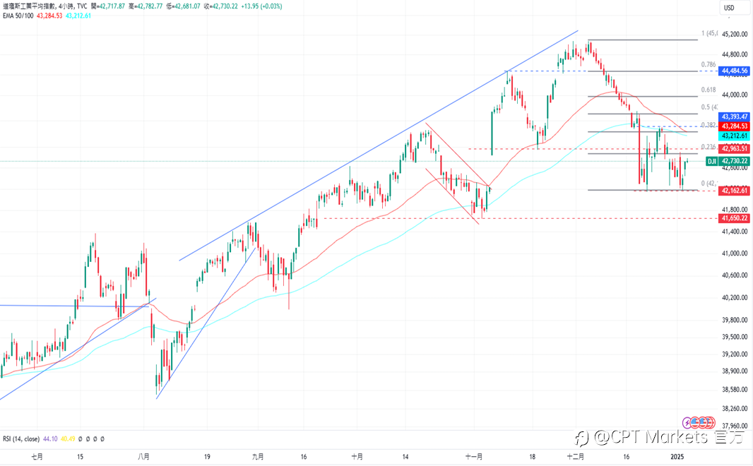 CPT Markets 外汇评析：美元小幅下跌，PMI数据优于预期！本周重点关注非农数据，道琼指数上涨！