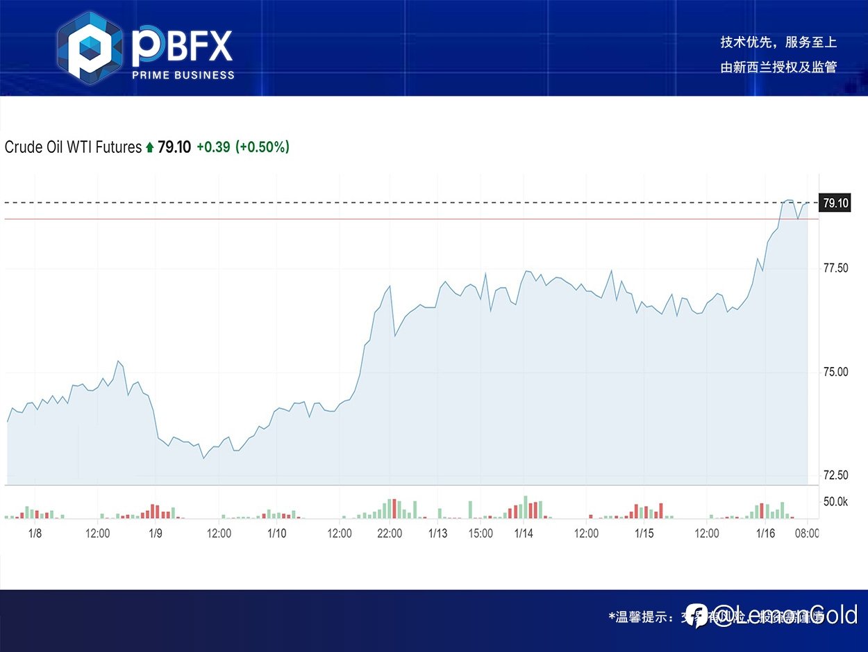 【PBFX | PBFX India】美油WTI上涨3.3%