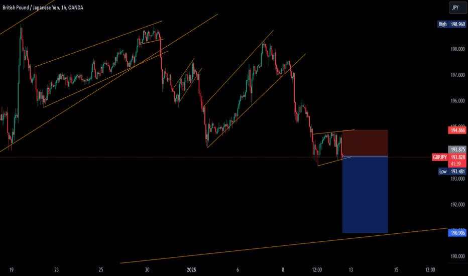 GBPJPY - SHORT