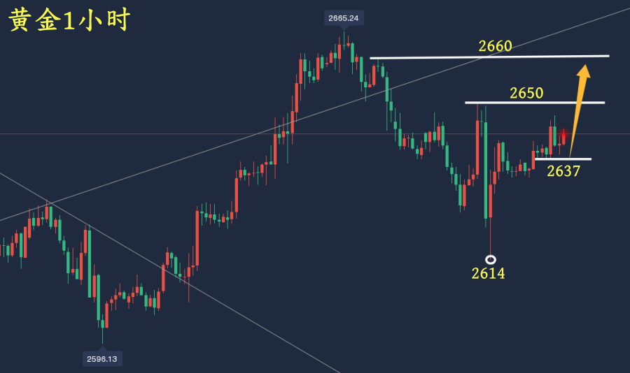 万锦晟1.7黄金分析和操作建议,黄金洗盘仍有上升!