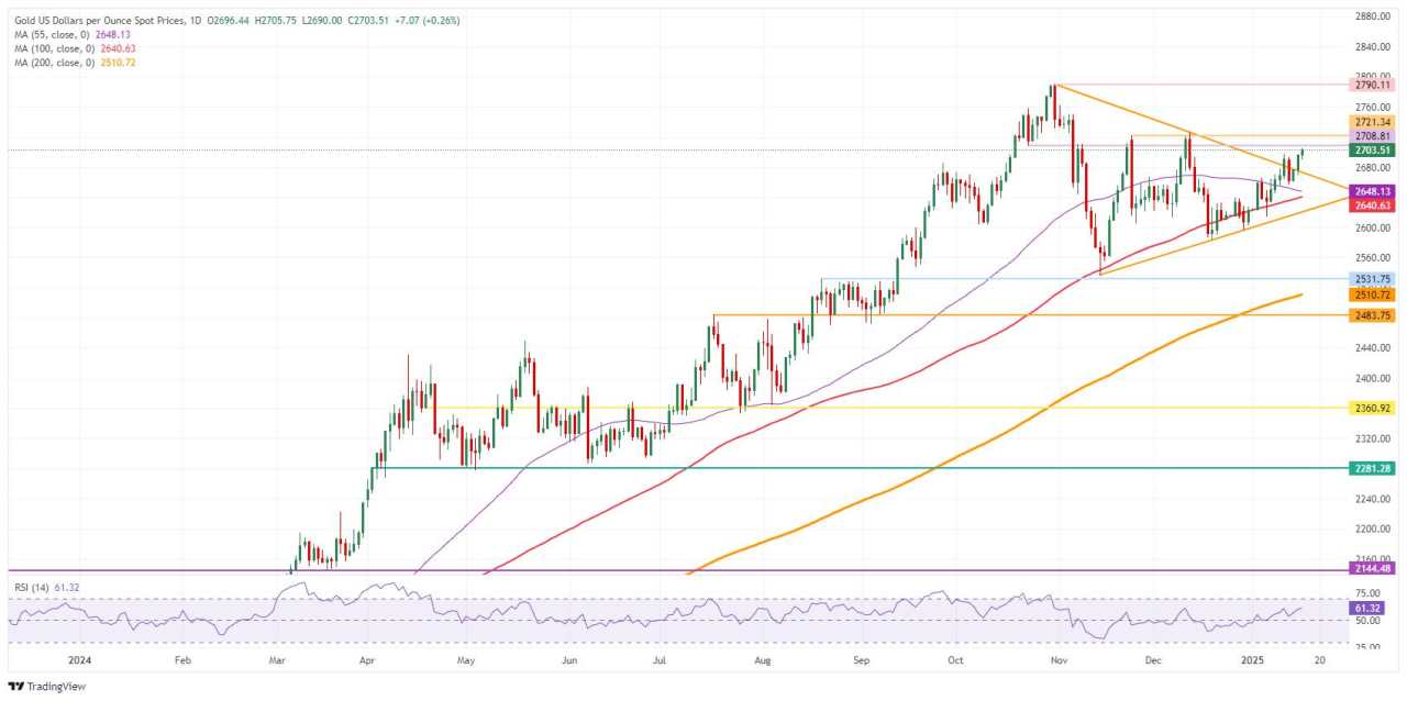 Gold extends recovery on rate cut expectations