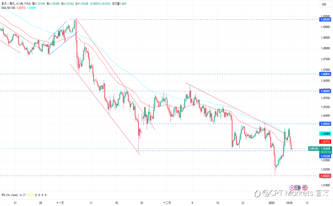 CPT Markets 外汇评析:美就业市场数据稳定,Fed降息机率降低!美经济数据乐观,道琼指数下跌!