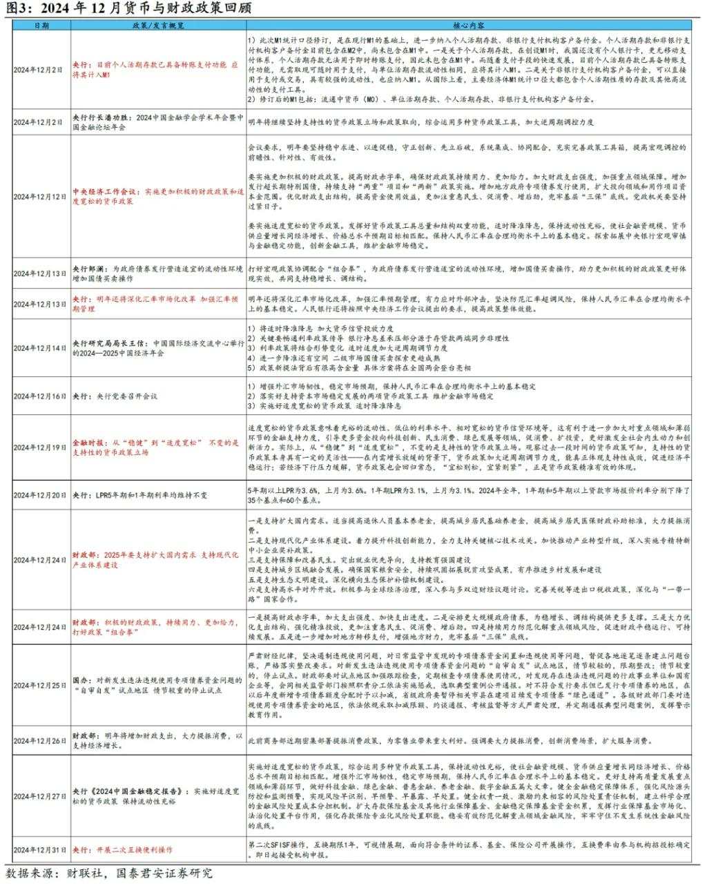 国君：1月降准可能性仍在，但降息概率不大