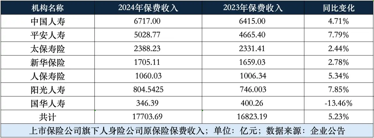 8家头部险企2024保费增超5% 平安规模续坐同业“一哥”