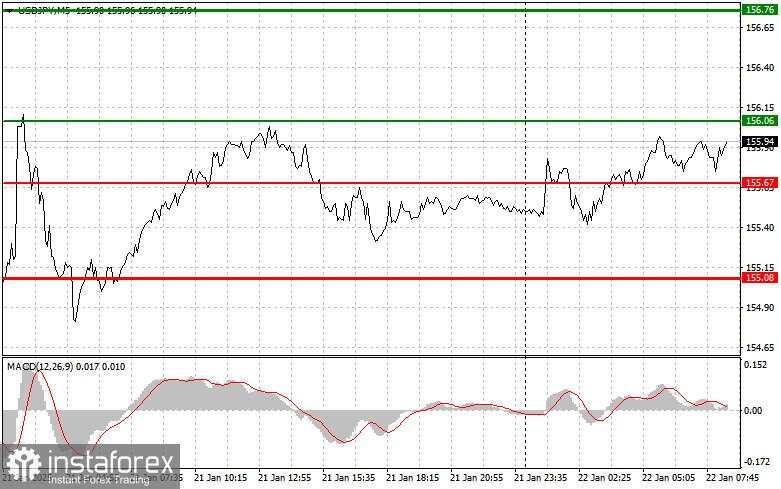 USD/JPY: Tips Trading Sederhana untuk Trader Forex Pemula pada 22 Januari. Analisis Trading Forex Kemarin