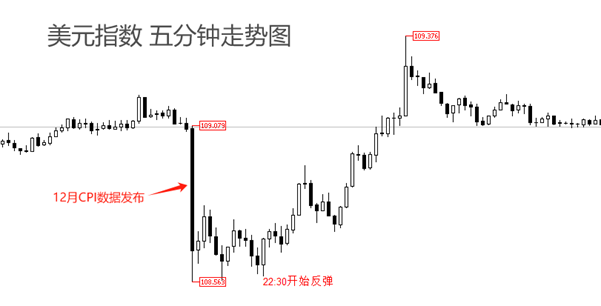 ATFX汇市:复盘美国12月CPI数据公布时,美元指数走势与交易信号