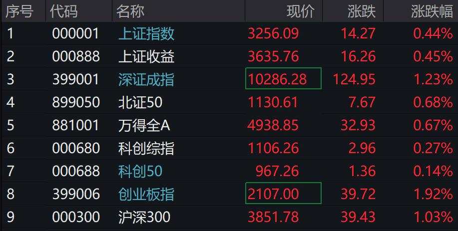 AH股高开，创业板、恒科指涨2%，宁德时代涨超5%，国债期货分化