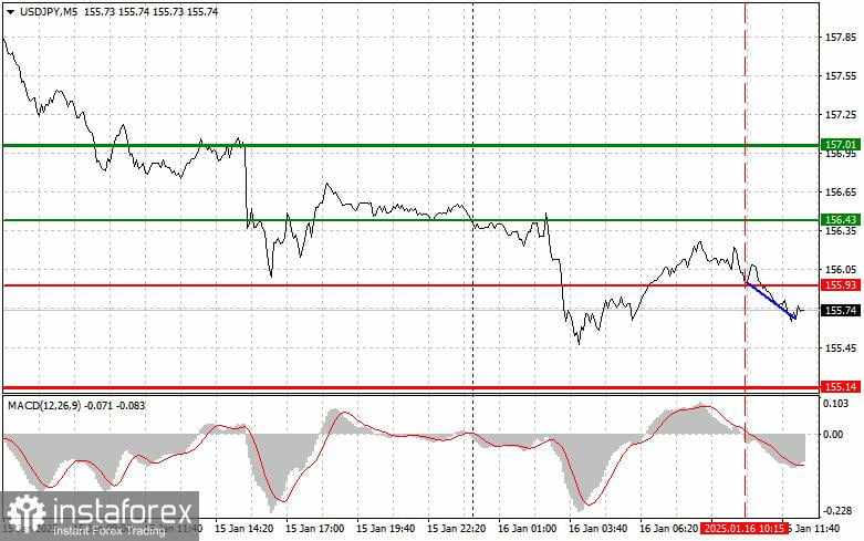 USD/JPY: Tips Trading Sederhana untuk Trader Forex Pemula untuk tanggal 16 Januari (Sesi AS)