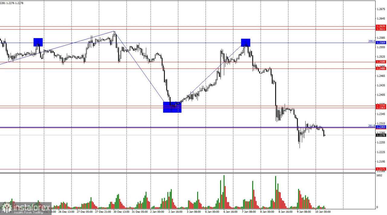 GBP/USD. 10 Januari. Bull Telah Sepenuhnya Meninggalkan Pasar