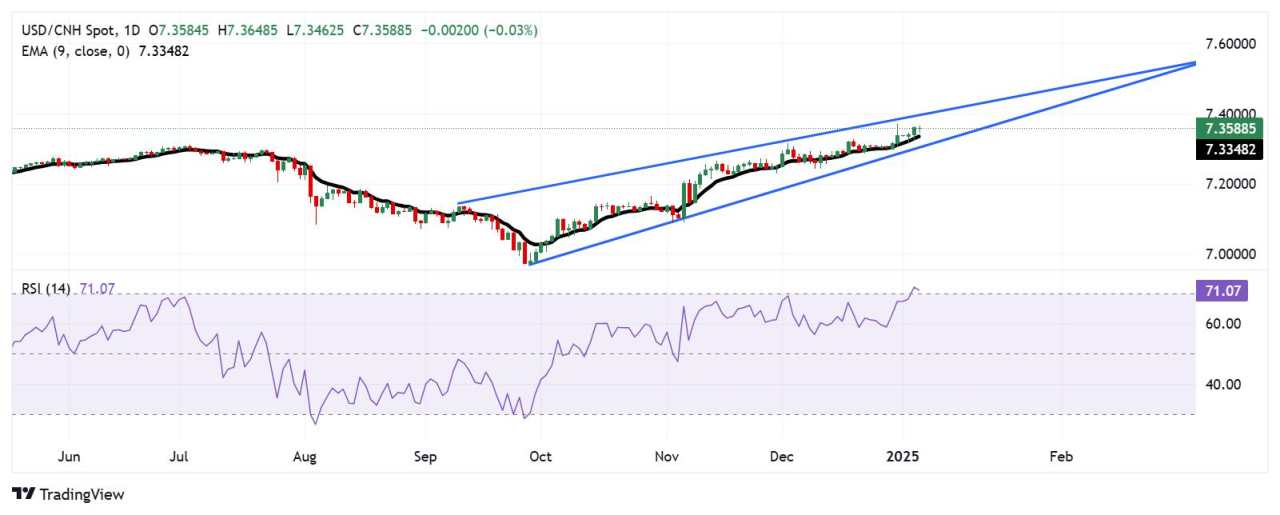 USD/CNH Price Analysis: Finds resistance near 7.3600 within an overbought territory