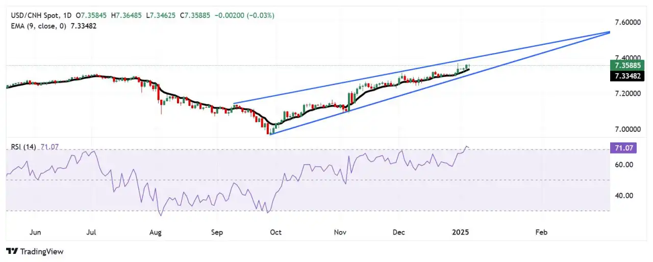 USD/CNH Price Analysis: Finds resistance near 7.3600 within an overbought territory