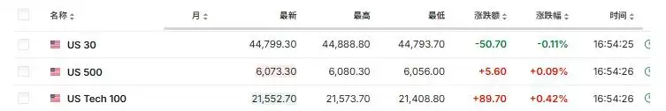 美股盘初齐跌，欧股续创新高，英伟达跌超3%，ASML发布业绩后欧股大涨11%