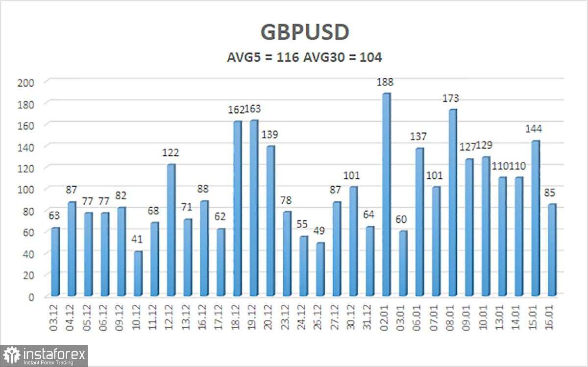 Gambaran Umum Pasangan GBP/USD pada 17 Januari: Kenaikan Singkat Sterling. Inflasi Tidak Memberikan Bantuan