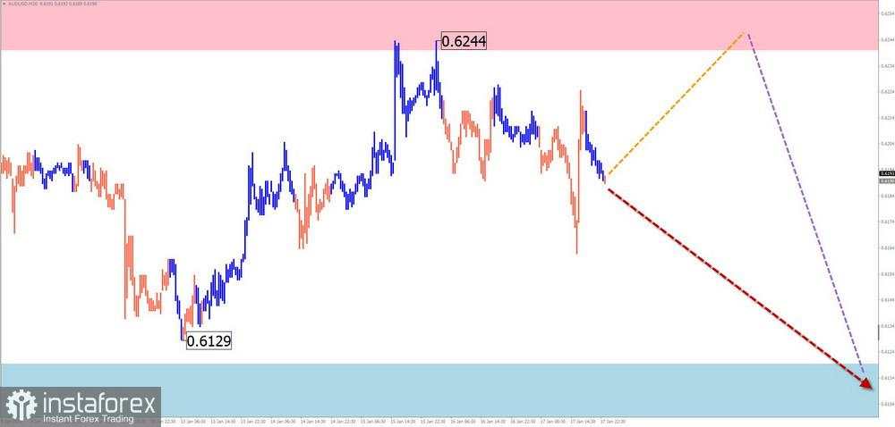 Prediksi Mingguan Berdasarkan Analisis Wave Sederhana untuk GBP/USD, AUD/USD, USD/CHF, EUR/JPY, EUR/CHF, dan Indeks Dolar AS pada 20 Januari