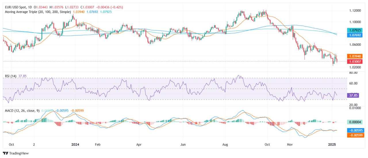 EUR/USD Price Analysis: Pair slides below 1.0300, indicators lose steam