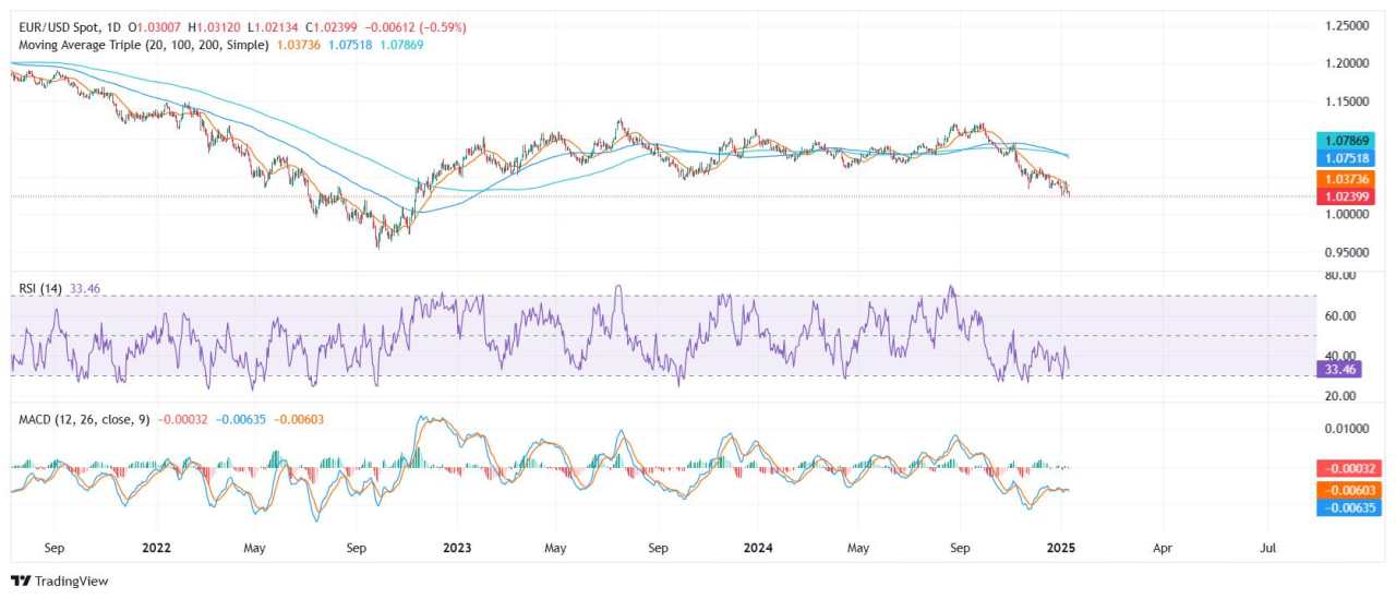 EUR/USD Price Analysis: Pair in multi-year lows, sellers advance