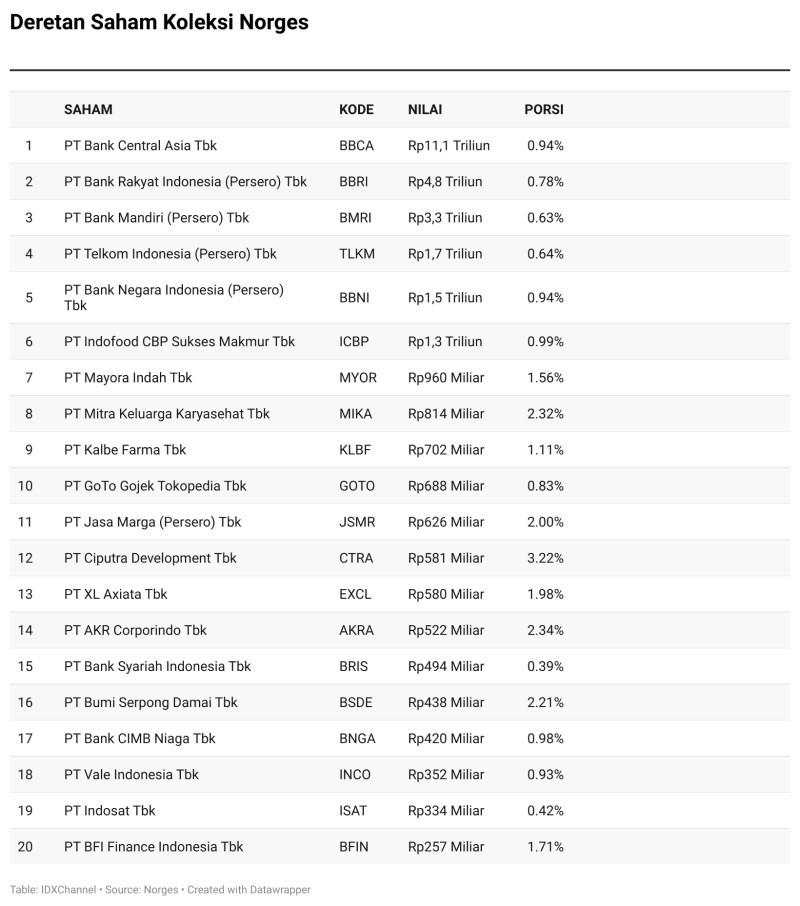 Intip Deretan Saham Koleksi SWF Norges di Indonesia, Terbanyak Ada di BBCA dan BBRI