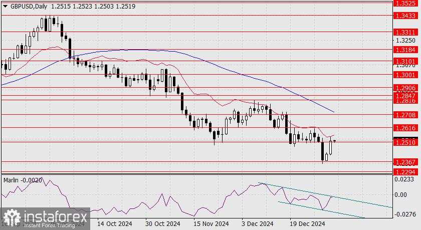 Prediksi untuk GBP/USD pada 7 Januari 2025