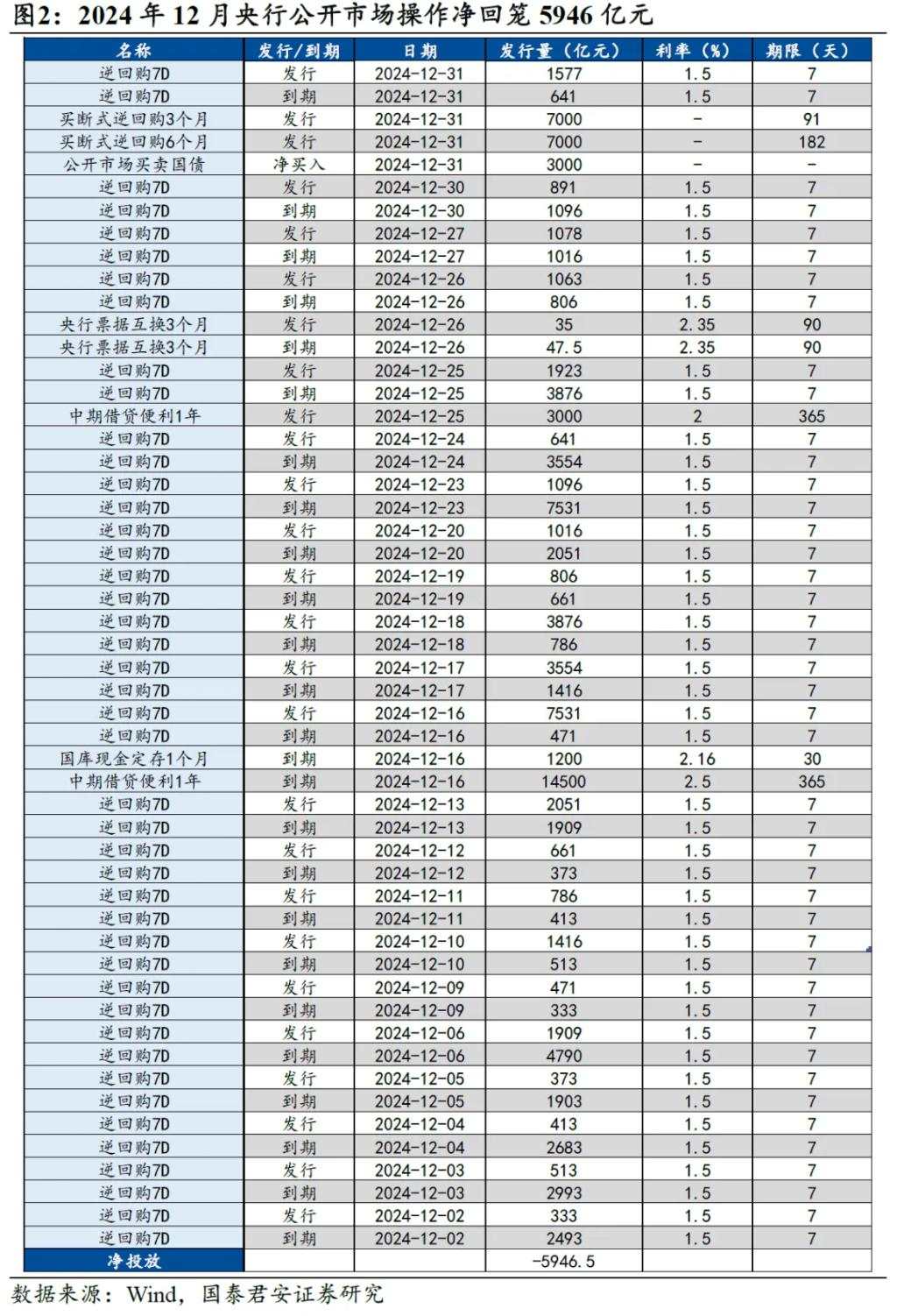 国君：1月降准可能性仍在，但降息概率不大